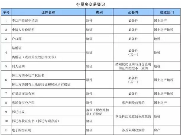 南京存量房交易登记